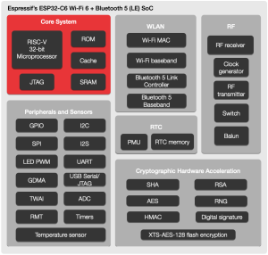 Espressif ESP32-C6 functional block diagram