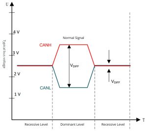 Figure 4: SIT1043Q bus voltage levels