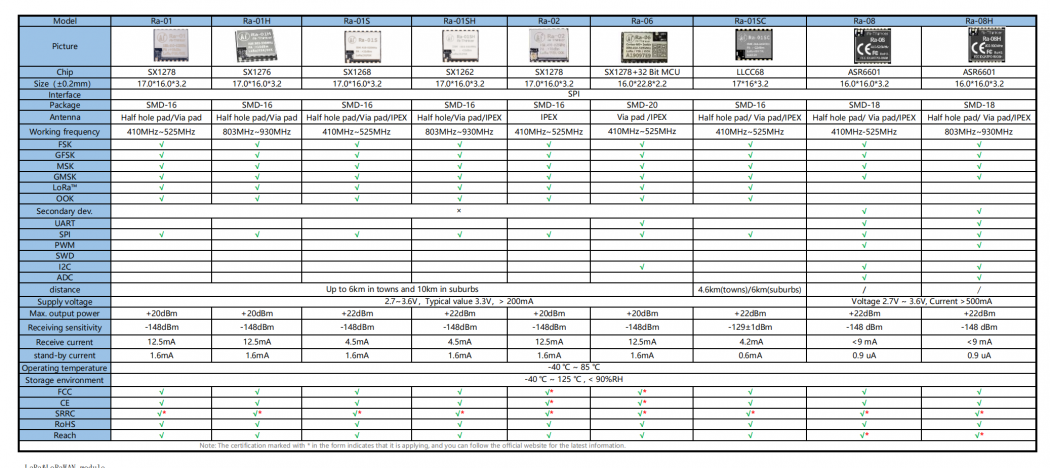 Ai-Thinker LoRa module series product