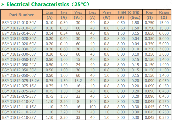 BHFUSE Resettable Fuse Characteristics