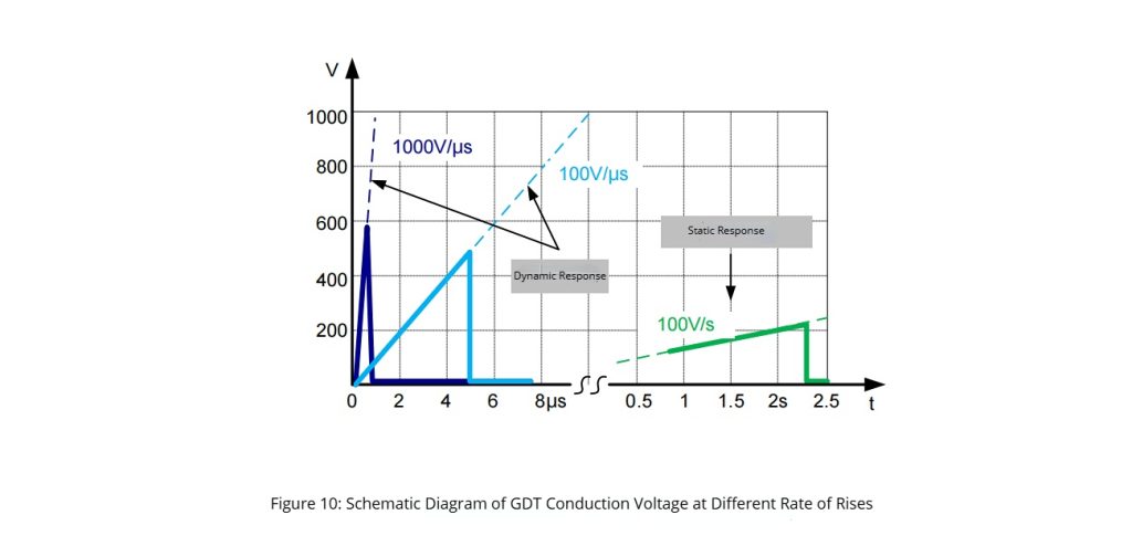 Schematic Diagram of GDT Conduction Voltage at Different Rate of Rises