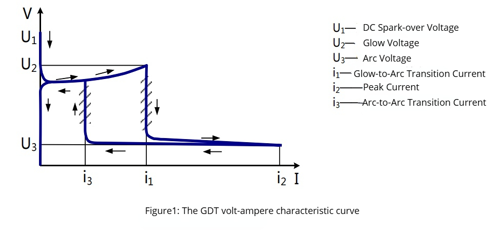 The GDT volt-ampere characteristic curve