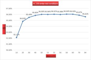 Overall efficiency under testing