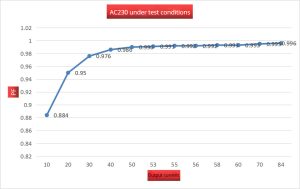 Power factor (PF) under testing voltage of 230V