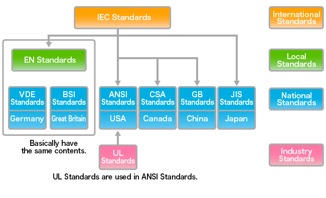 electronic connectors standards by country