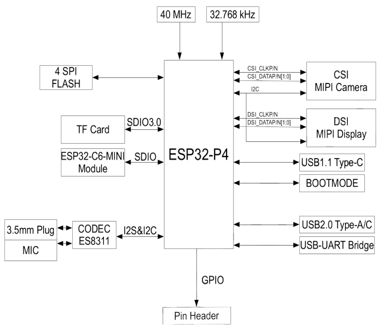 esp32-p4 development board functional block diagram